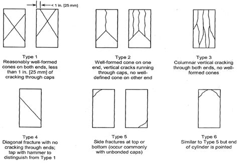 types of concrete cylinder breaks